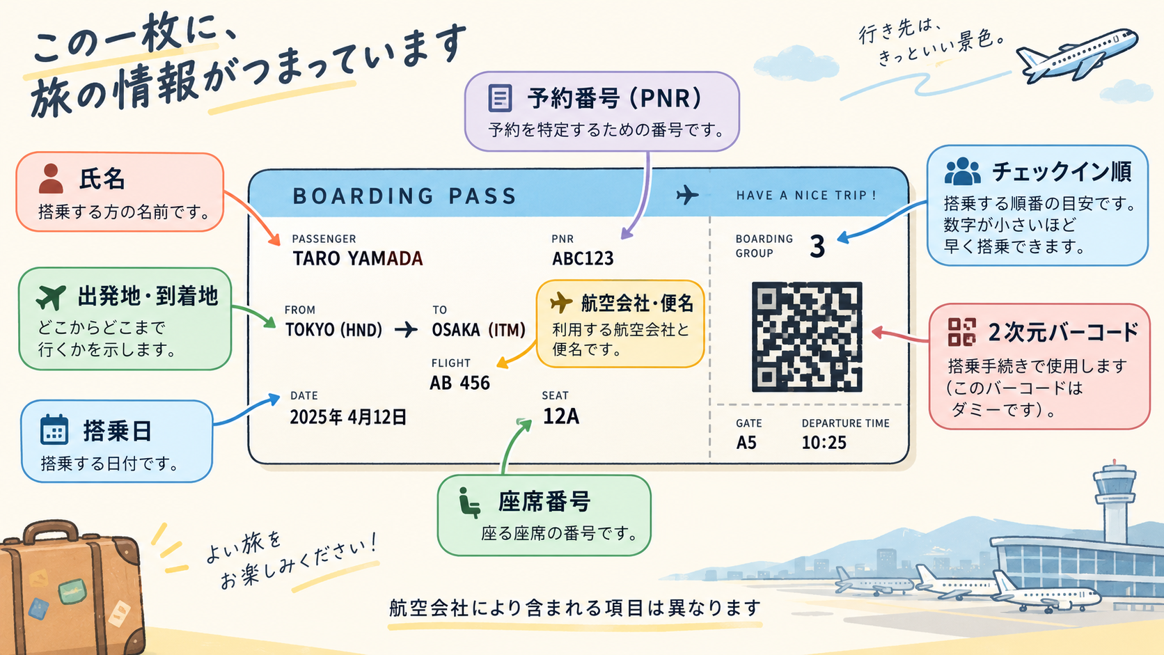 搭乗券のバーコードに含まれる旅の情報