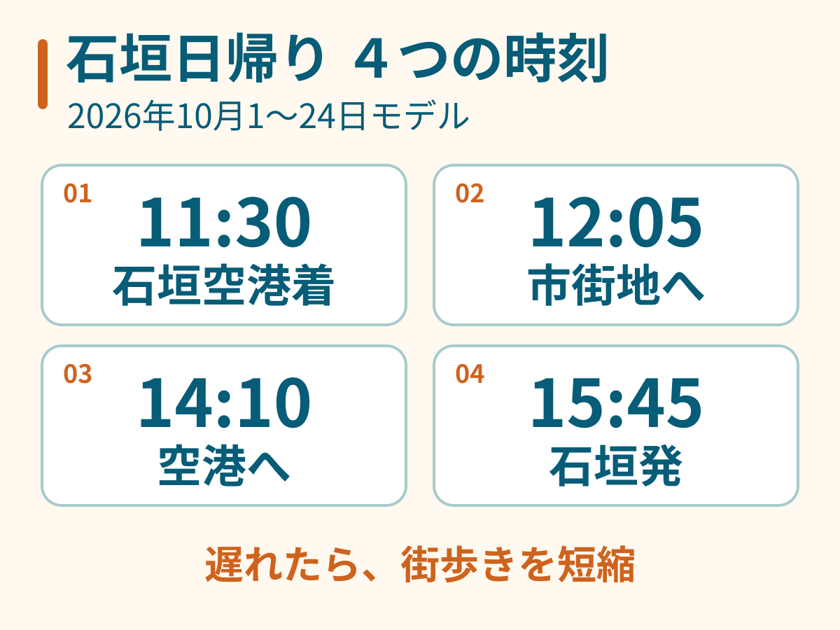 2026年10月1〜24日モデルの石垣日帰り時刻。11時30分に石垣空港着、12時5分に市街地へ、14時10分に空港へ、15時45分に石垣発。