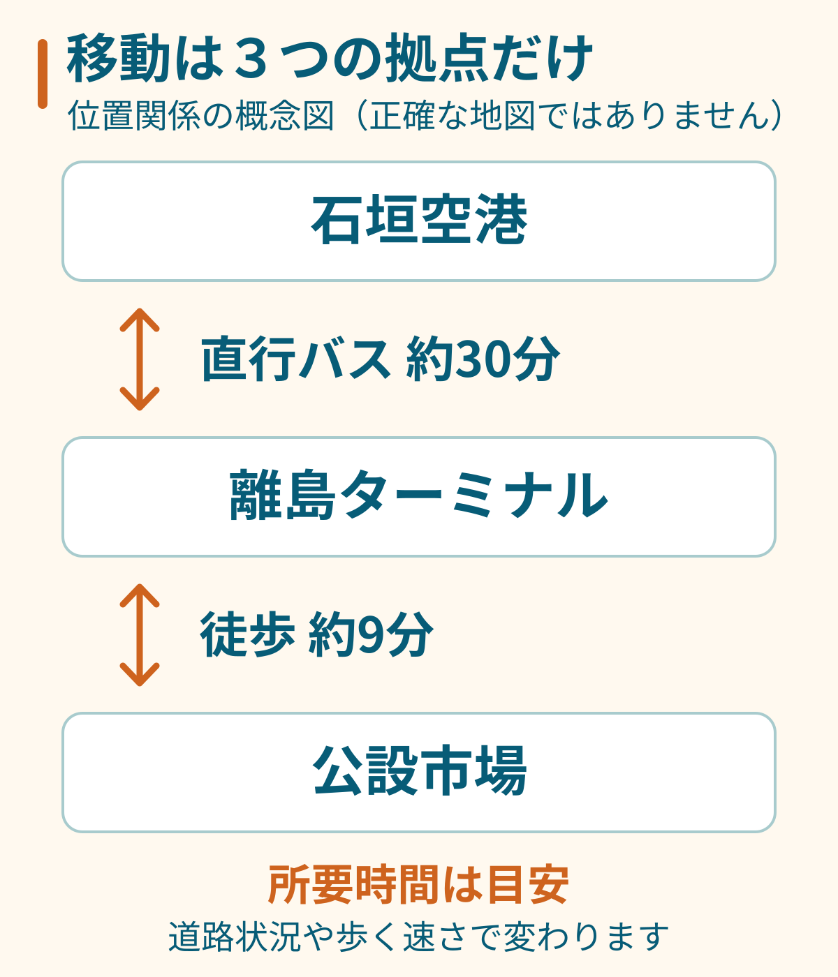 石垣空港と離島ターミナルは直行バス約30分、離島ターミナルと公設市場は徒歩約9分で結ぶ概念図。