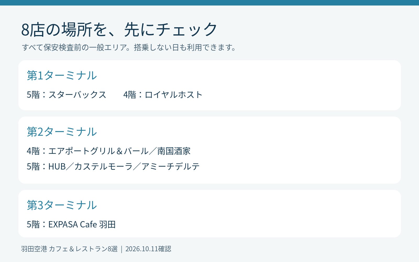 ターミナル別に紹介8店の所在階を整理した図