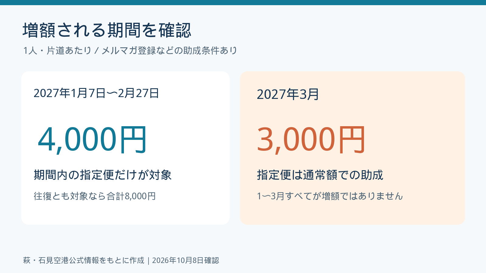 2027年1月7日から2月27日の指定便は片道4,000円、3月の指定便は3,000円