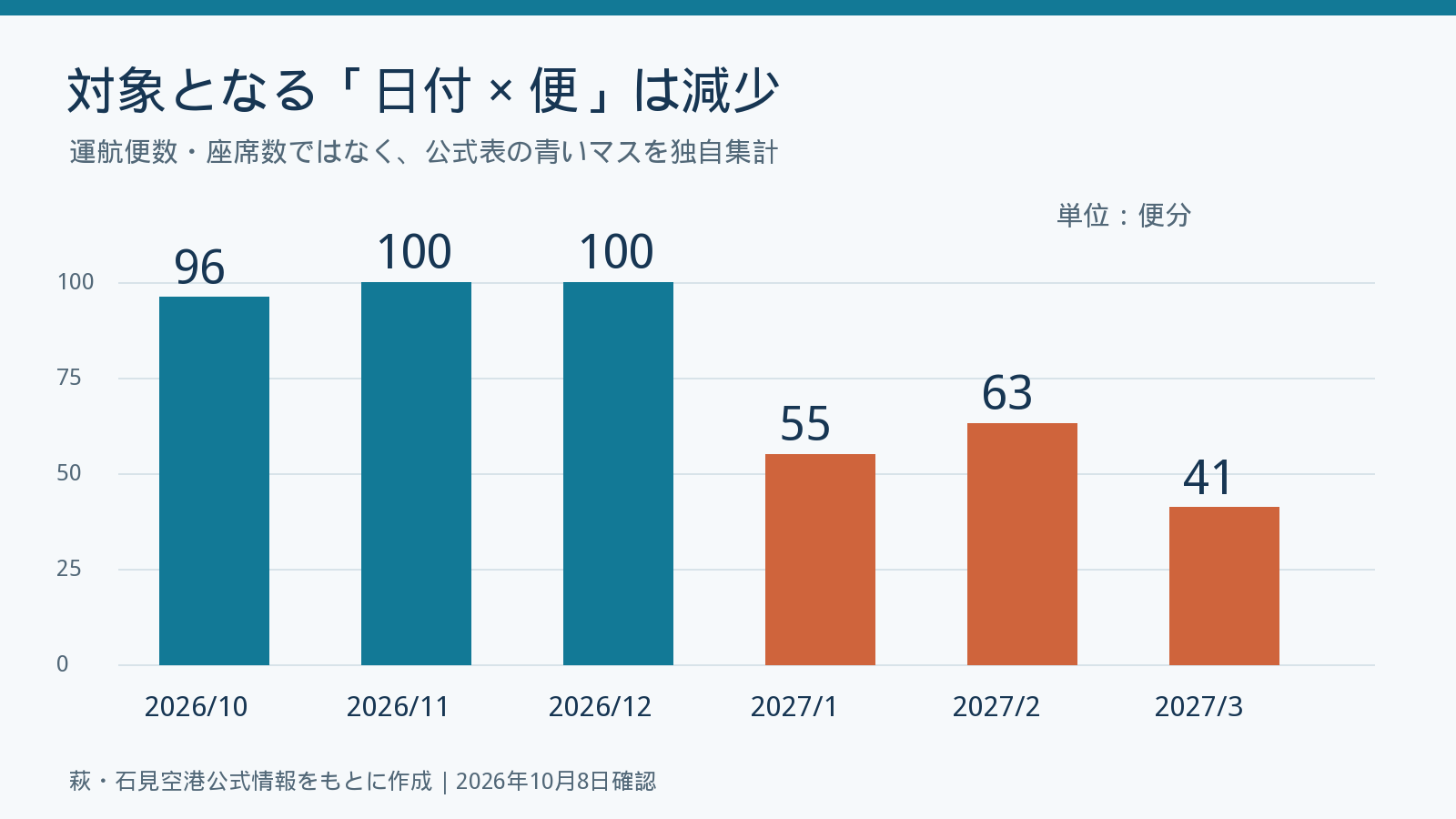 助成対象の延べ便数は2026年10月96、11月100、12月100、2027年1月55、2月63、3月41