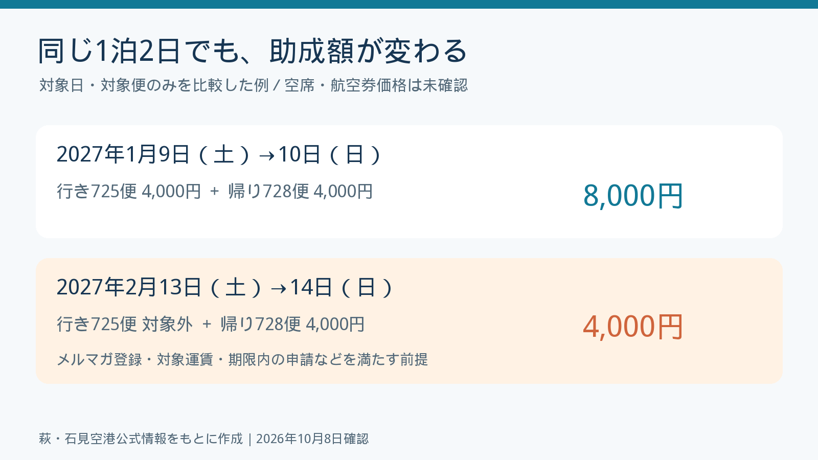 1月9日の725便と1月10日の728便は合計8,000円、2月13日の725便と2月14日の728便は帰りのみ4,000円の助成例