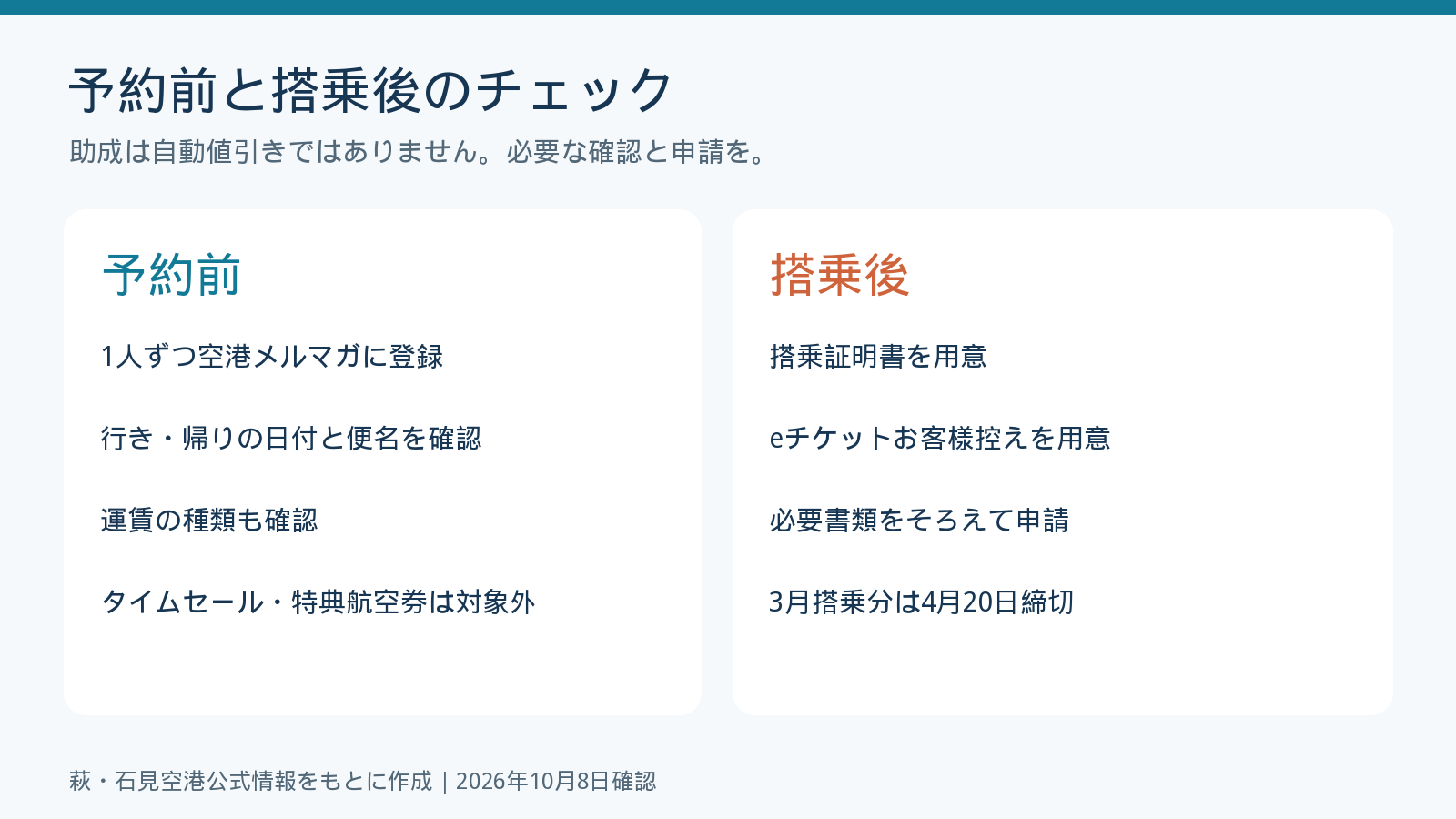 予約前はメルマガ登録と日付便名と運賃を確認、搭乗後は搭乗証明書とeチケット控えを用意して期限内に申請