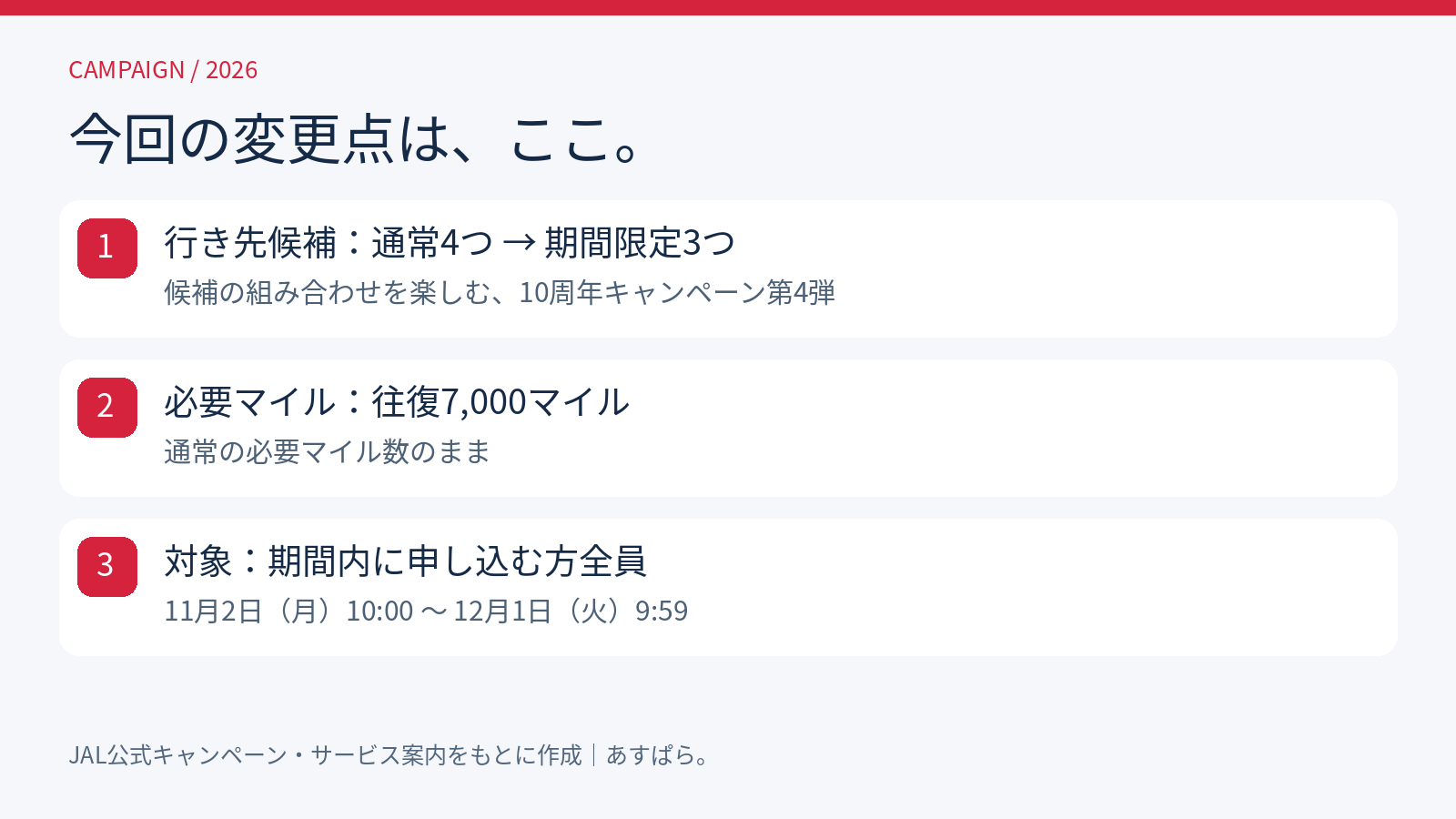 通常4つの行き先候補が期間限定で3つに。往復7,000マイルのキャンペーン概要