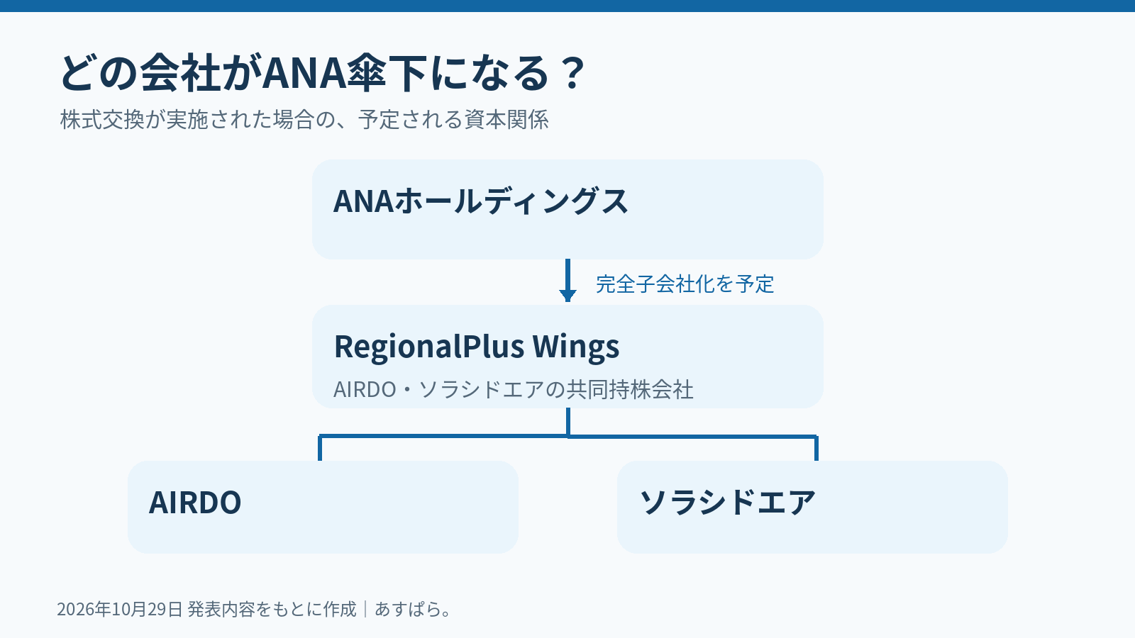 株式交換実施後に予定されるANAホールディングス・RegionalPlus Wings・AIRDO・ソラシドエアの資本関係