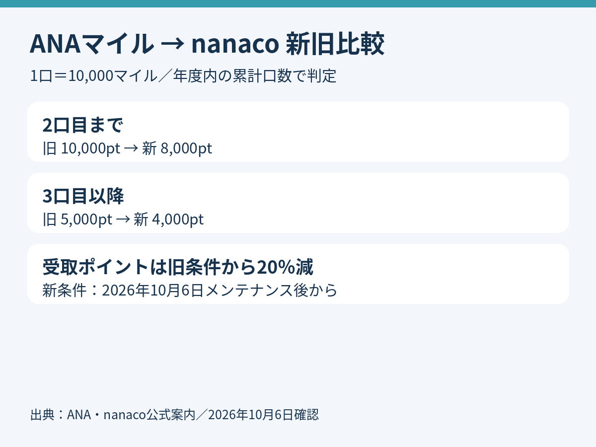 ANAマイルからnanacoへの新旧レート比較。2口目までは10,000から8,000ポイント、3口目以降は5,000から4,000ポイントに変更。