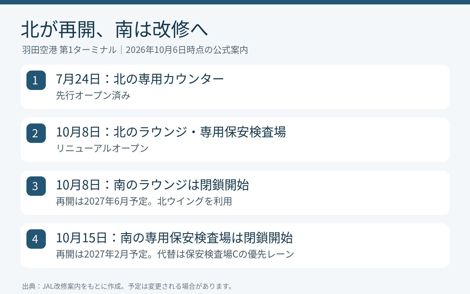 北ウイングの10月8日再開と南ウイングのラウンジ・専用保安検査場の改修予定