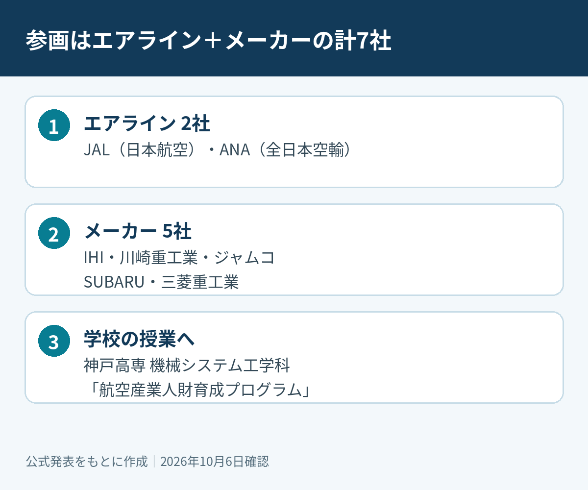 ANA・JALとメーカー5社の計7社が神戸高専の航空教育に参画