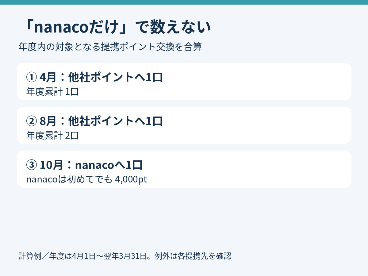 年度内に対象の他社ポイントへ2口交換した後は、nanaco初回でも年度累計3口目となり4,000ポイントになる例。