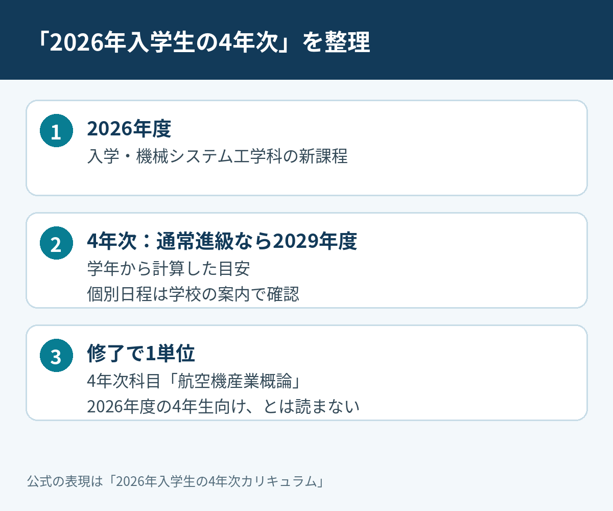 2026年度入学生の4年次は通常進級なら2029年度、航空機産業概論は1単位