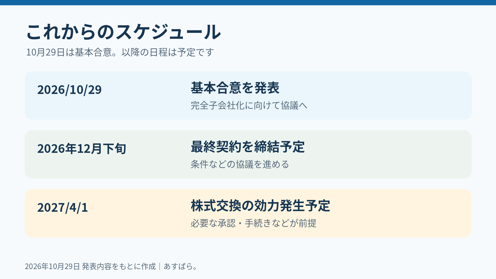 2026年10月29日の基本合意から2027年4月1日の株式交換効力発生予定までのスケジュール