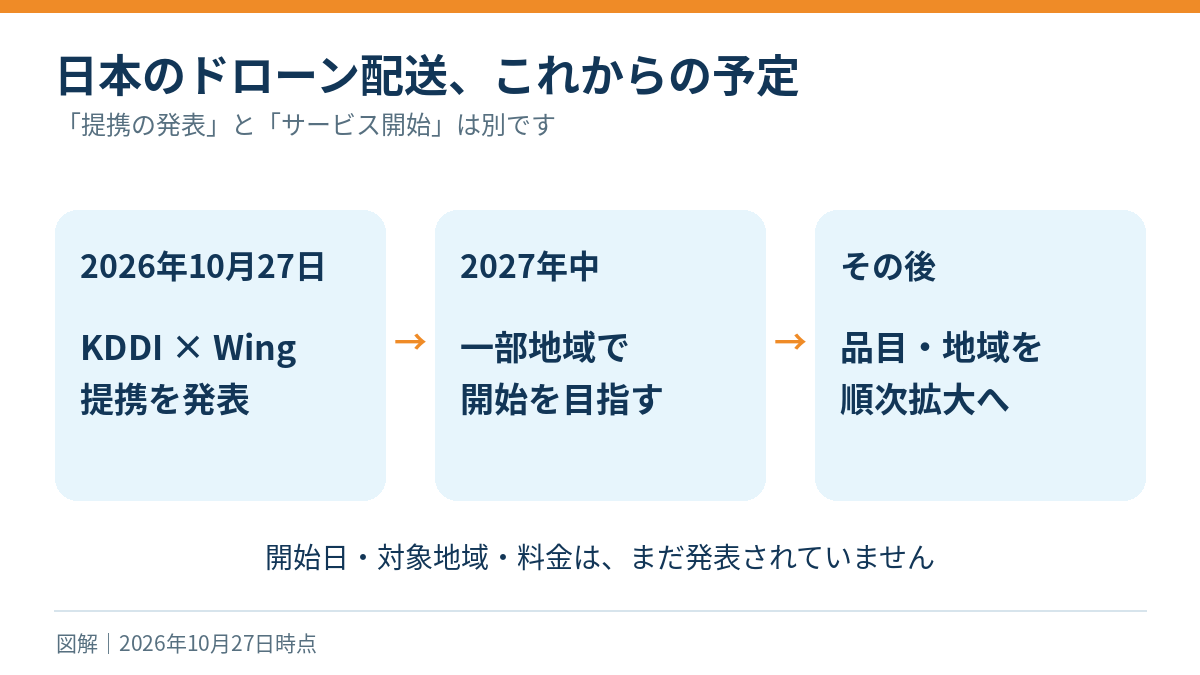 2026年10月27日の提携発表から2027年の一部地域開始目標、その後の拡大方針を並べた図解