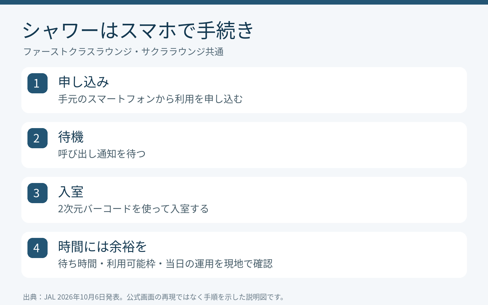 スマートフォンでシャワーを申し込み、呼び出し通知を受け、2次元バーコードで入室する流れ