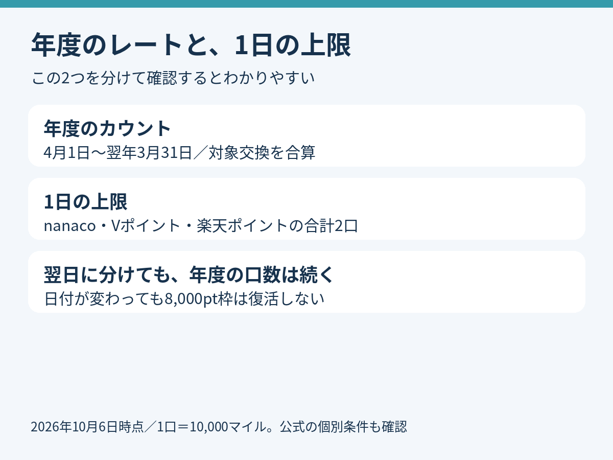 年度は4月から翌3月。1日の上限はnanaco・Vポイント・楽天ポイントの合計2口で、翌日に分けても年度の累計は続く。