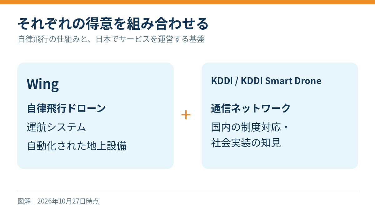 Wingの自律飛行や運航システムとKDDI側の通信や国内実装の役割を組み合わせる図解