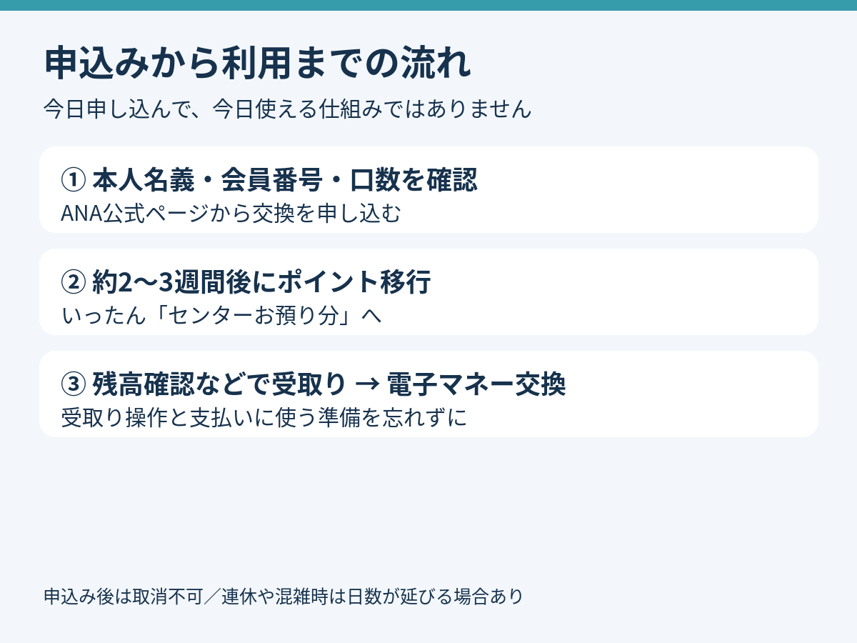 本人情報を確認して申し込み、約2〜3週間後にセンターお預り分を受け取り、電子マネーへ交換する流れ。