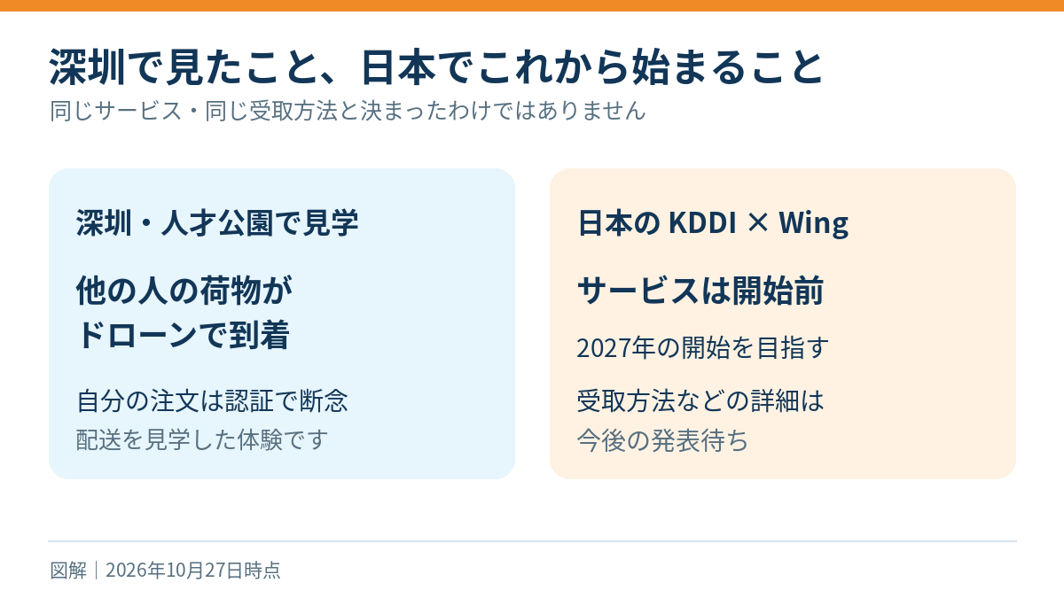 深圳では他の人への配達を見学し自身は認証で注文を断念、日本は開始前で受取方法未発表という違い