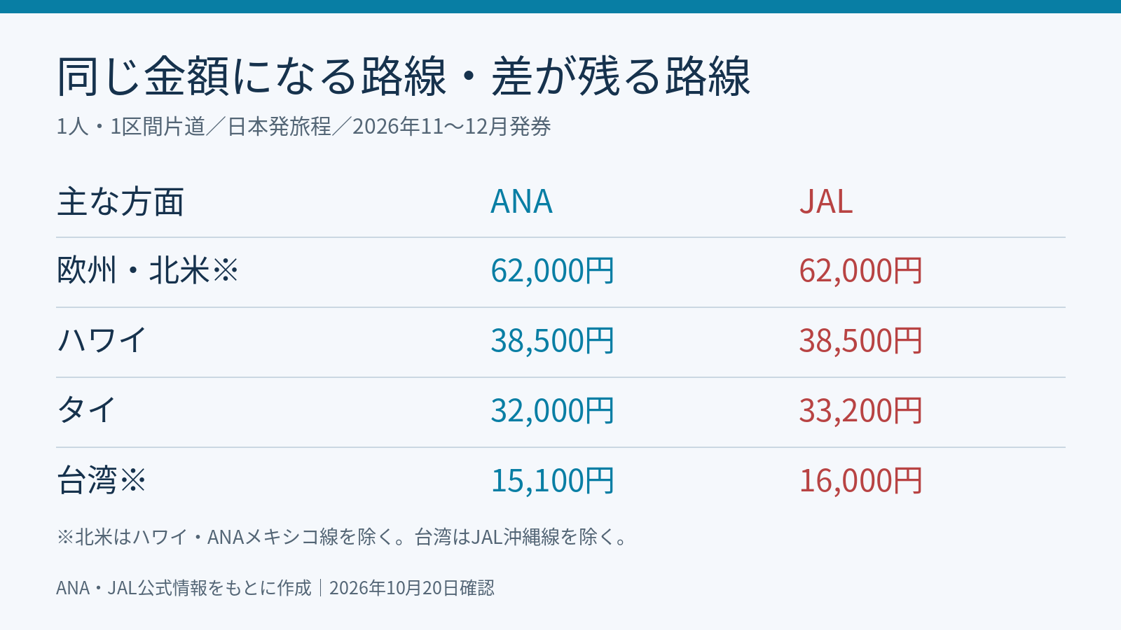 2026年11・12月発券分のANA・JAL燃油を方面別に比較した図