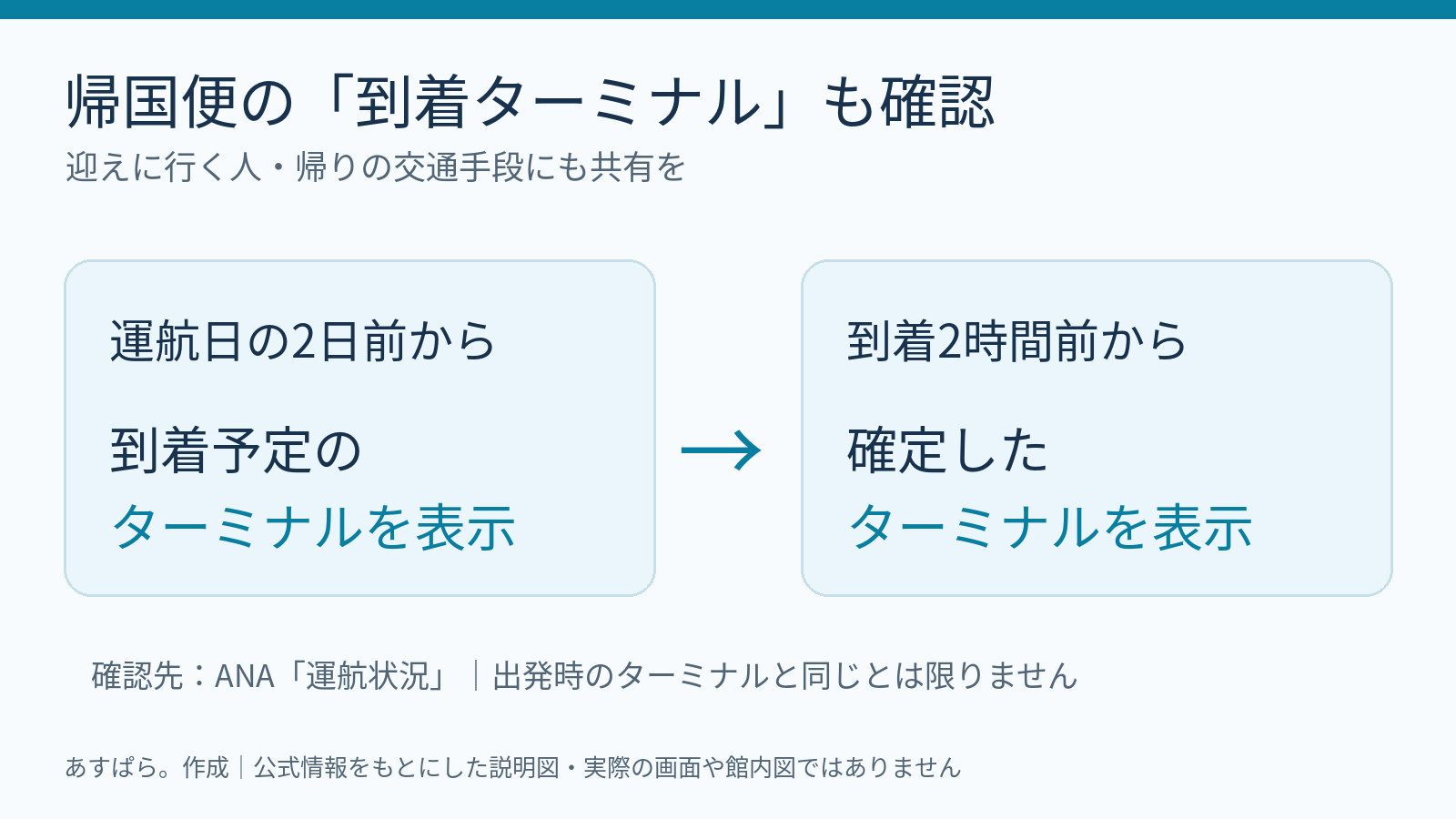 羽田到着便は運航日の2日前から予定ターミナル、到着2時間前から確定ターミナルをANA運航状況で確認できる図解