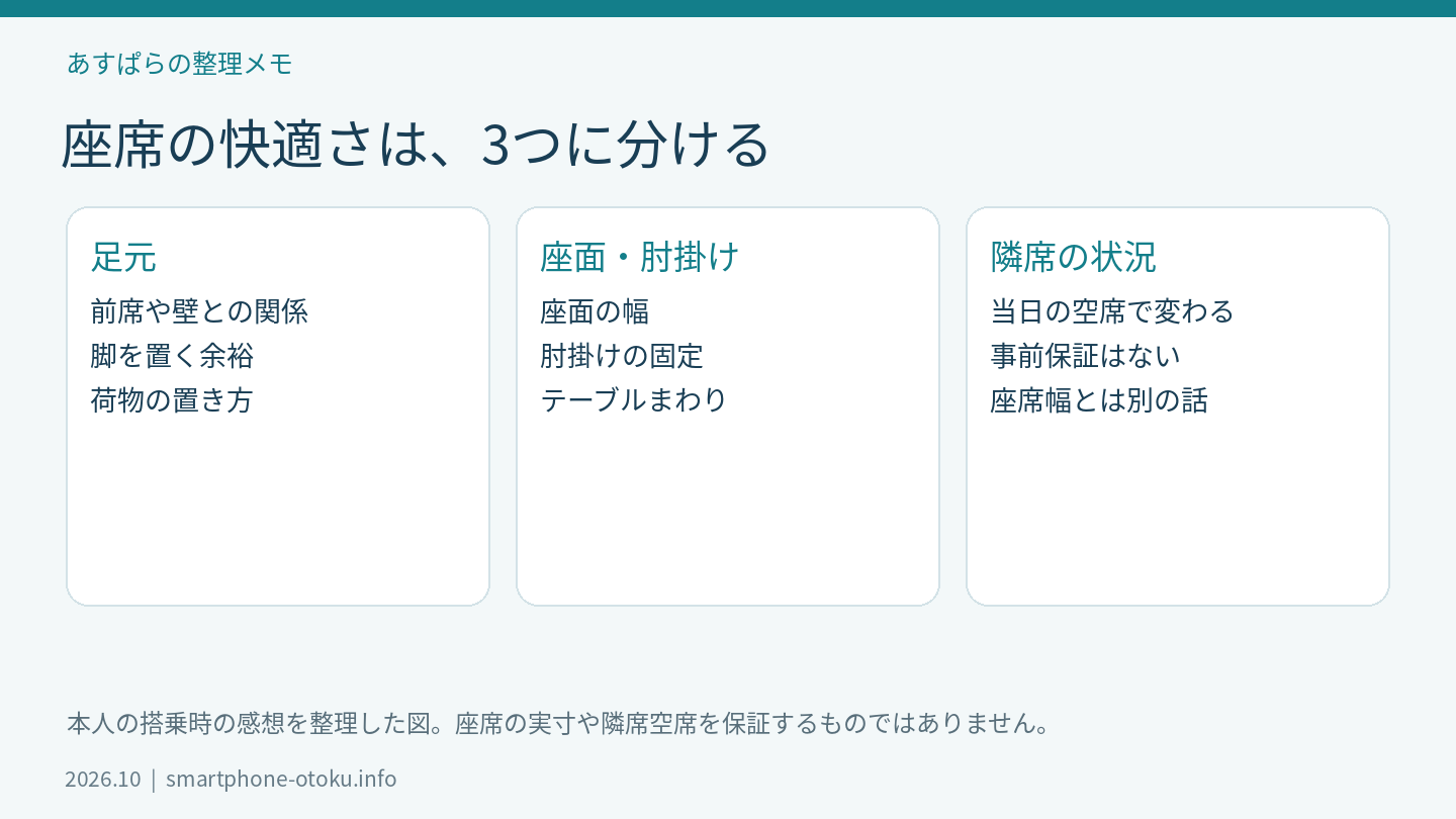 足元・座面・隣席の状況を分ける座席選びの図