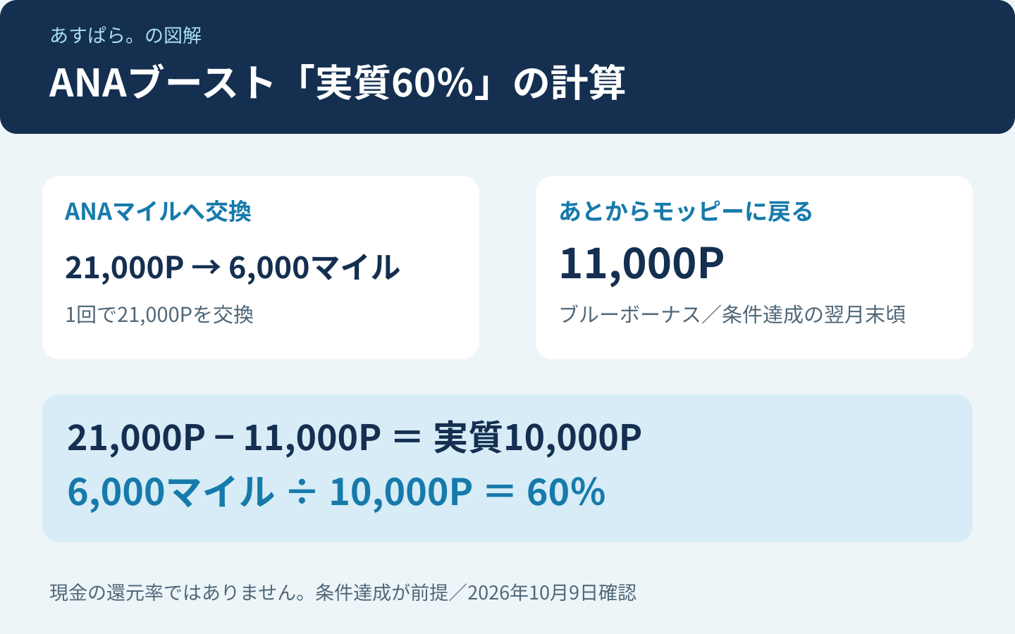 21,000Pを6,000ANAマイルへ交換し11,000Pが戻るため、実質10,000Pで60%となる計算