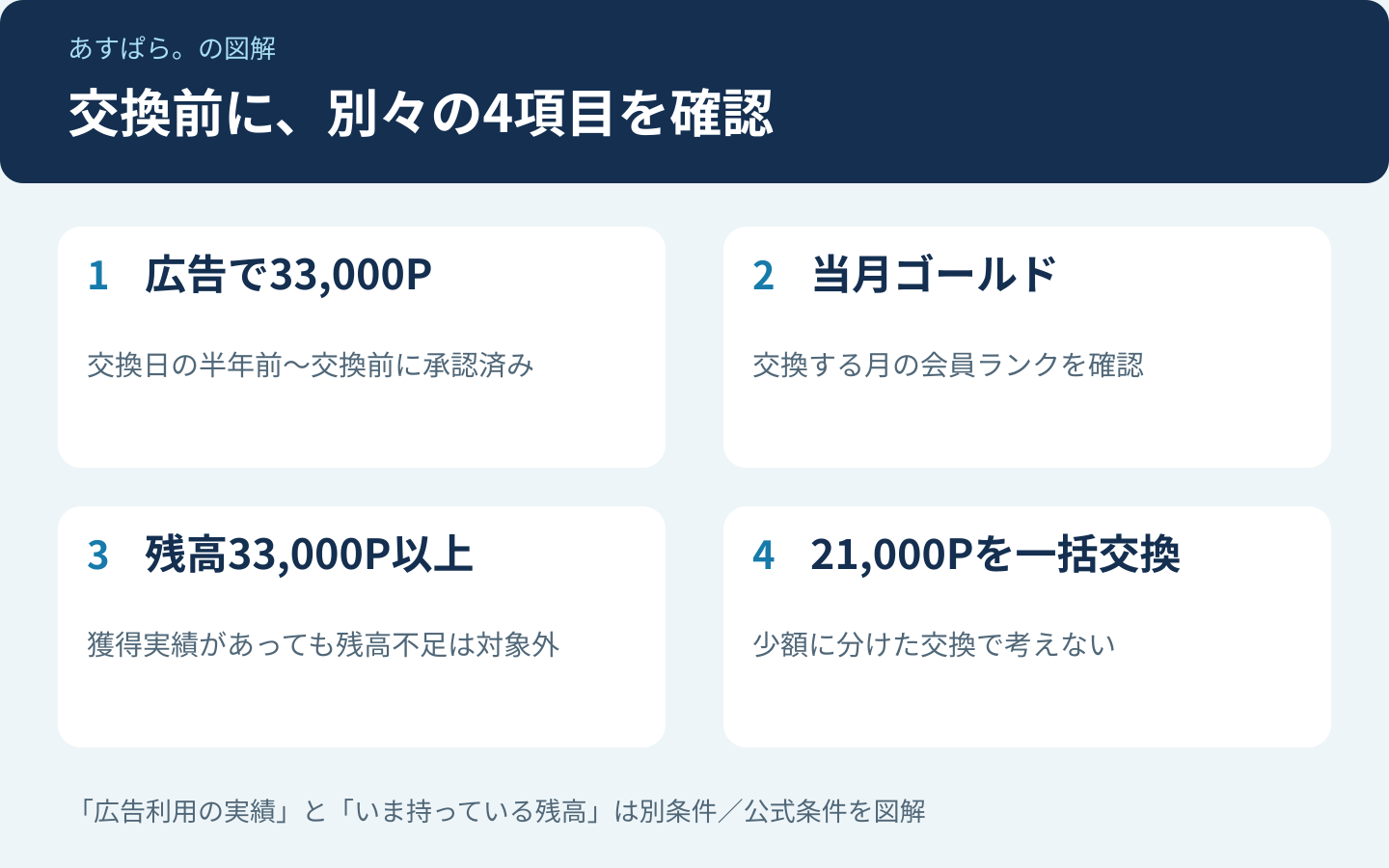 広告承認33,000P、当月ゴールド、残高33,000P以上、21,000P一括交換の4項目