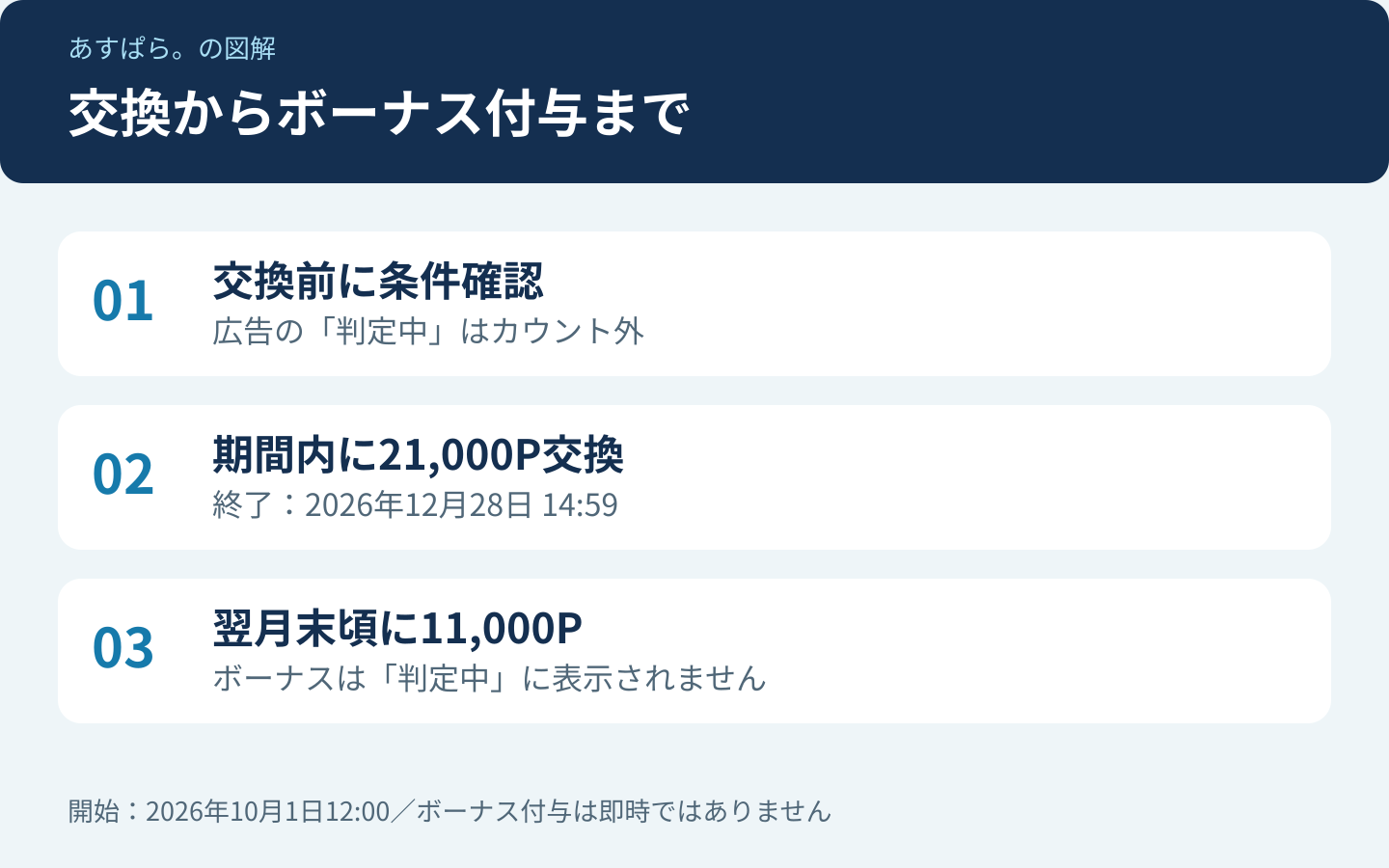 交換前の条件確認、12月28日14時59分までの交換、翌月末頃の11,000P付与という流れ