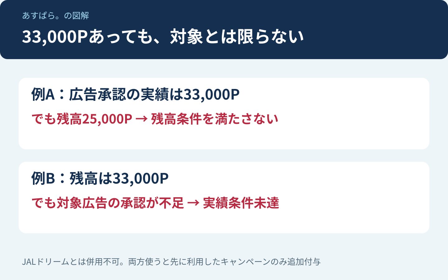 広告承認実績があっても残高不足なら対象外、残高があっても広告実績不足なら対象外となる例