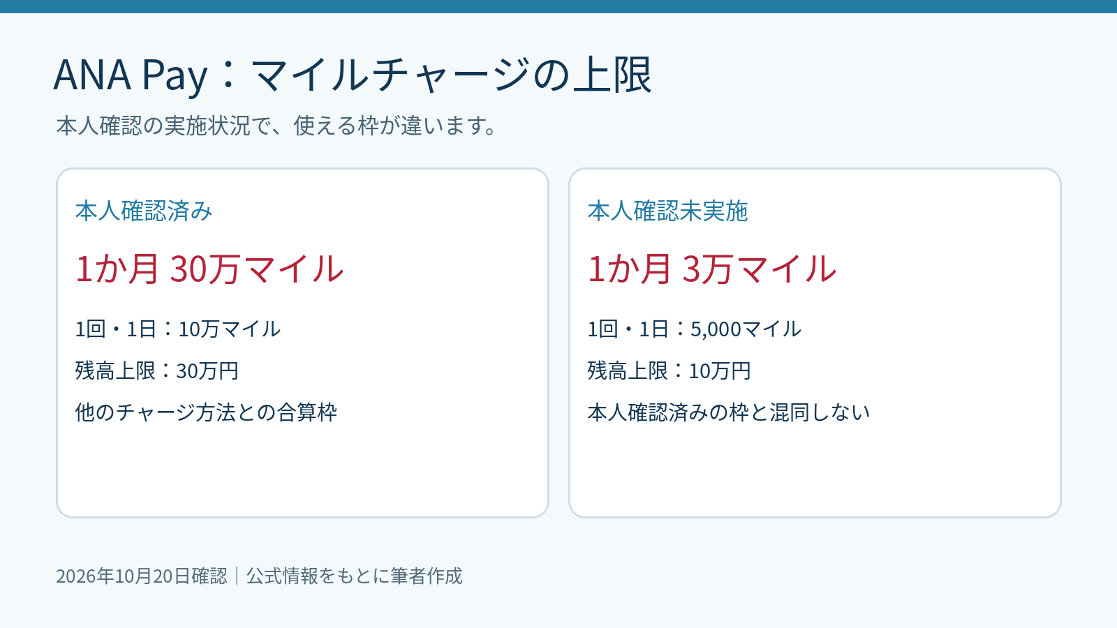 本人確認済みと未実施の場合のANAマイルチャージ上限と残高上限