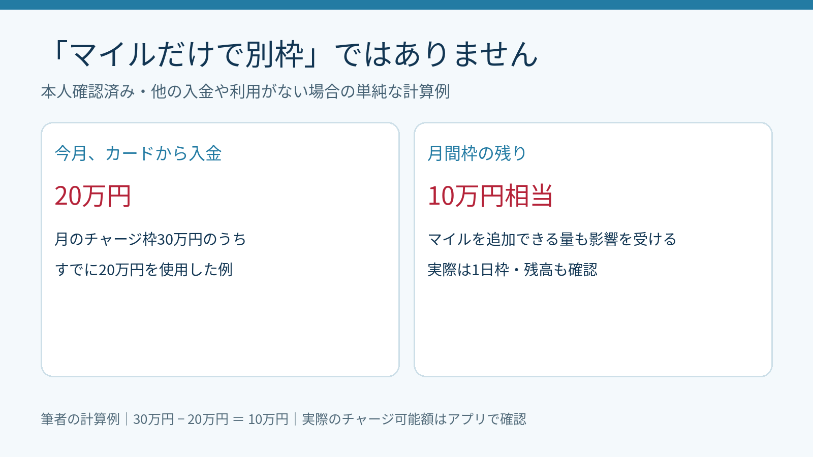 カードから20万円をチャージした場合の月間合算枠の計算例