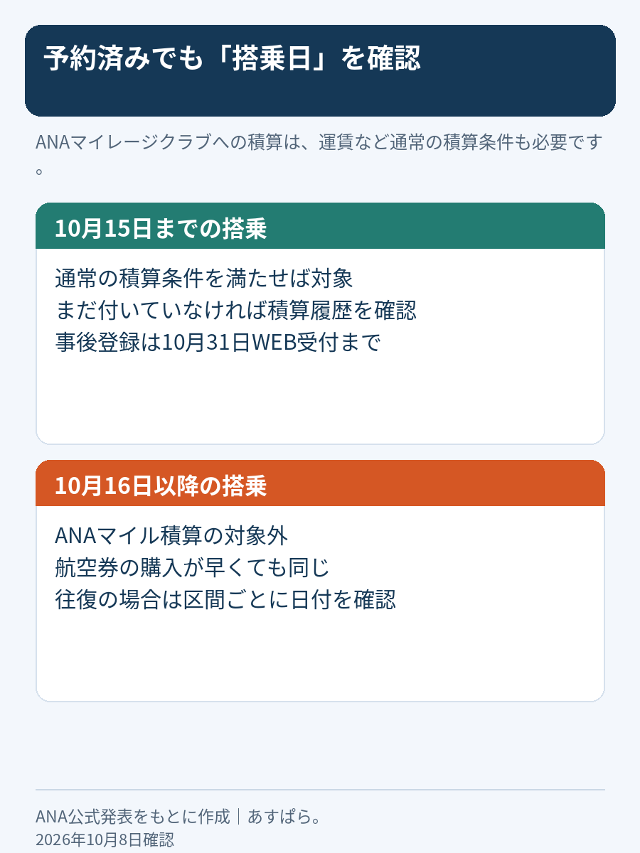 10月15日までのアシアナ便搭乗は通常の積算条件を満たせば対象、10月16日以降はANAマイル積算対象外となる比較図