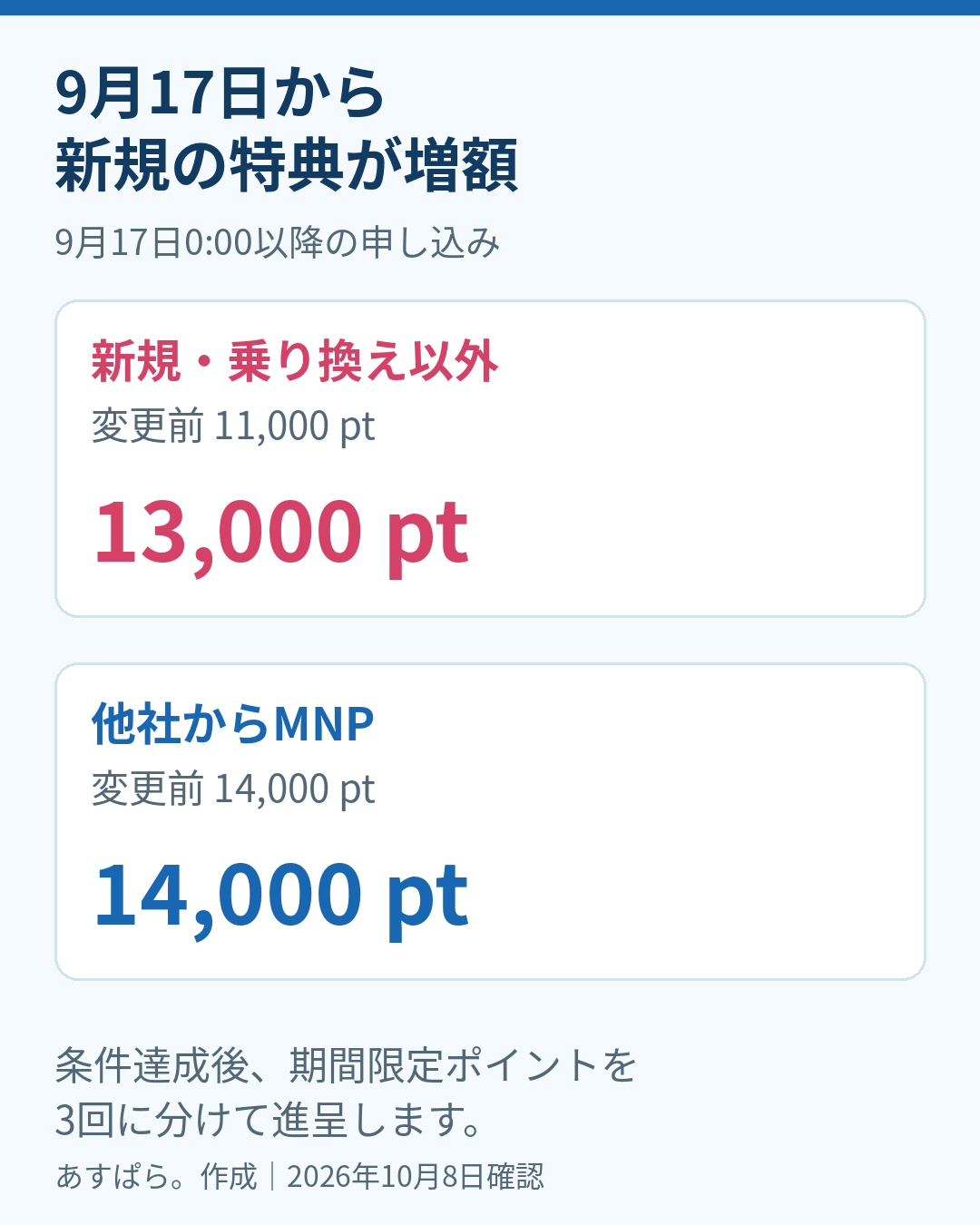 2026年9月17日から新規・乗り換え以外が11,000から13,000ポイントへ増額し、MNPは14,000ポイントで変わらない比較図