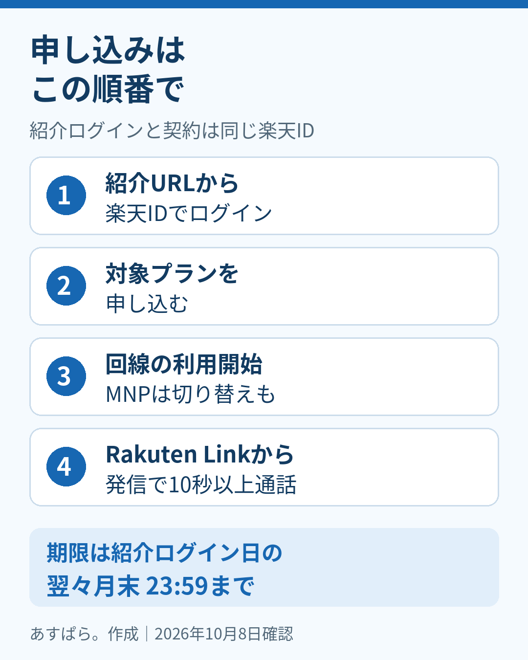 紹介URLから楽天IDでログイン、対象プラン申し込み、回線利用開始、Rakuten Linkで10秒以上発信通話の4ステップと翌々月末の期限
