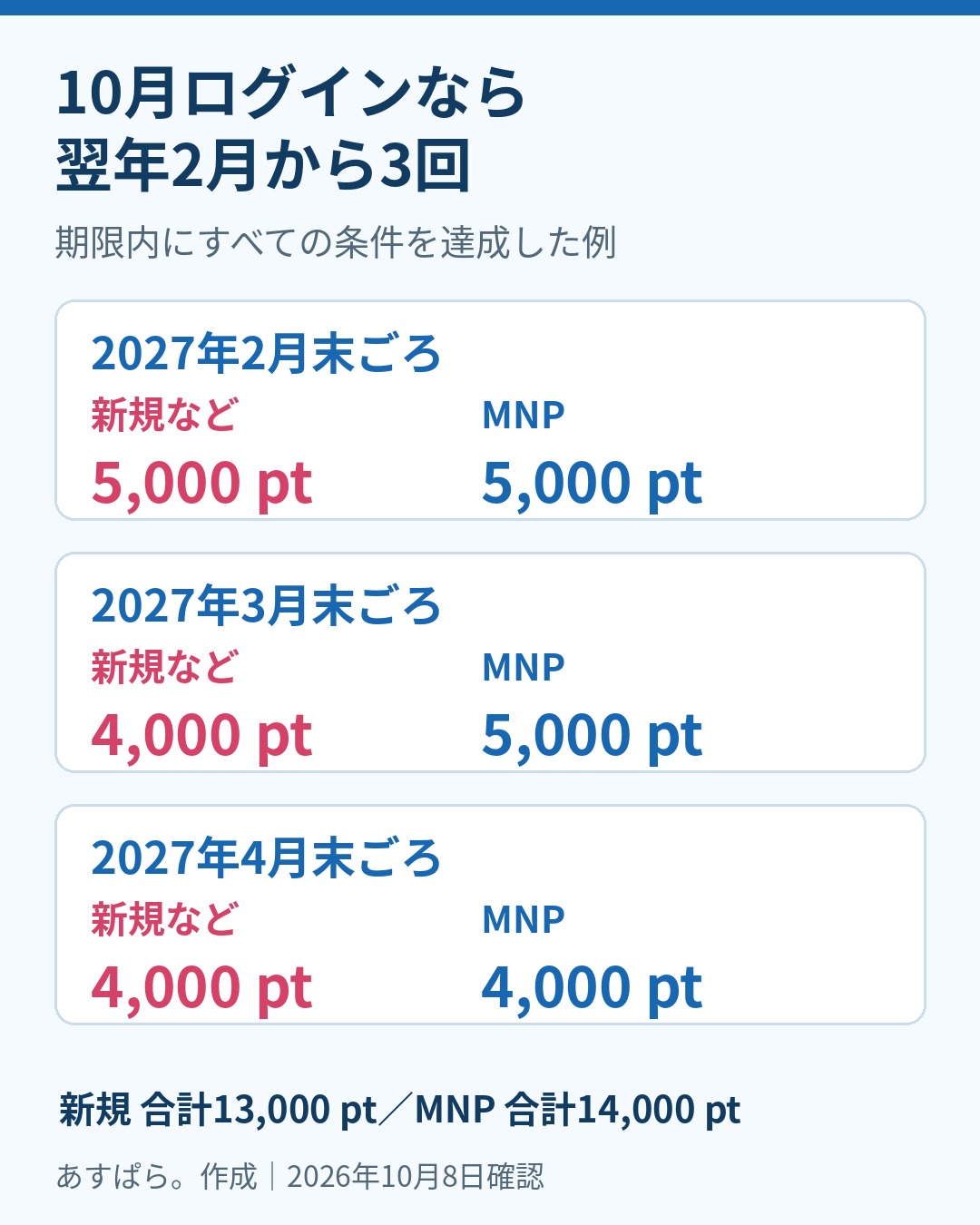 2026年10月紹介ログインの進呈例。2027年2月、3月、4月末ごろに新規は5000・4000・4000ポイント、MNPは5000・5000・4000ポイント