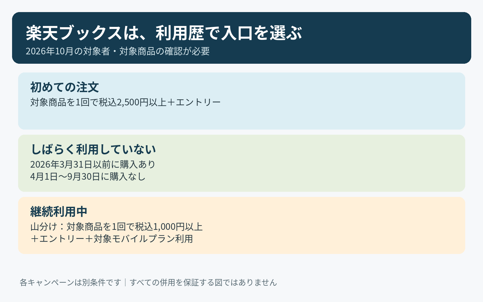 楽天ブックスの初回利用、しばらく未購入、継続利用の3種類に応じて確認するキャンペーンを選ぶ図