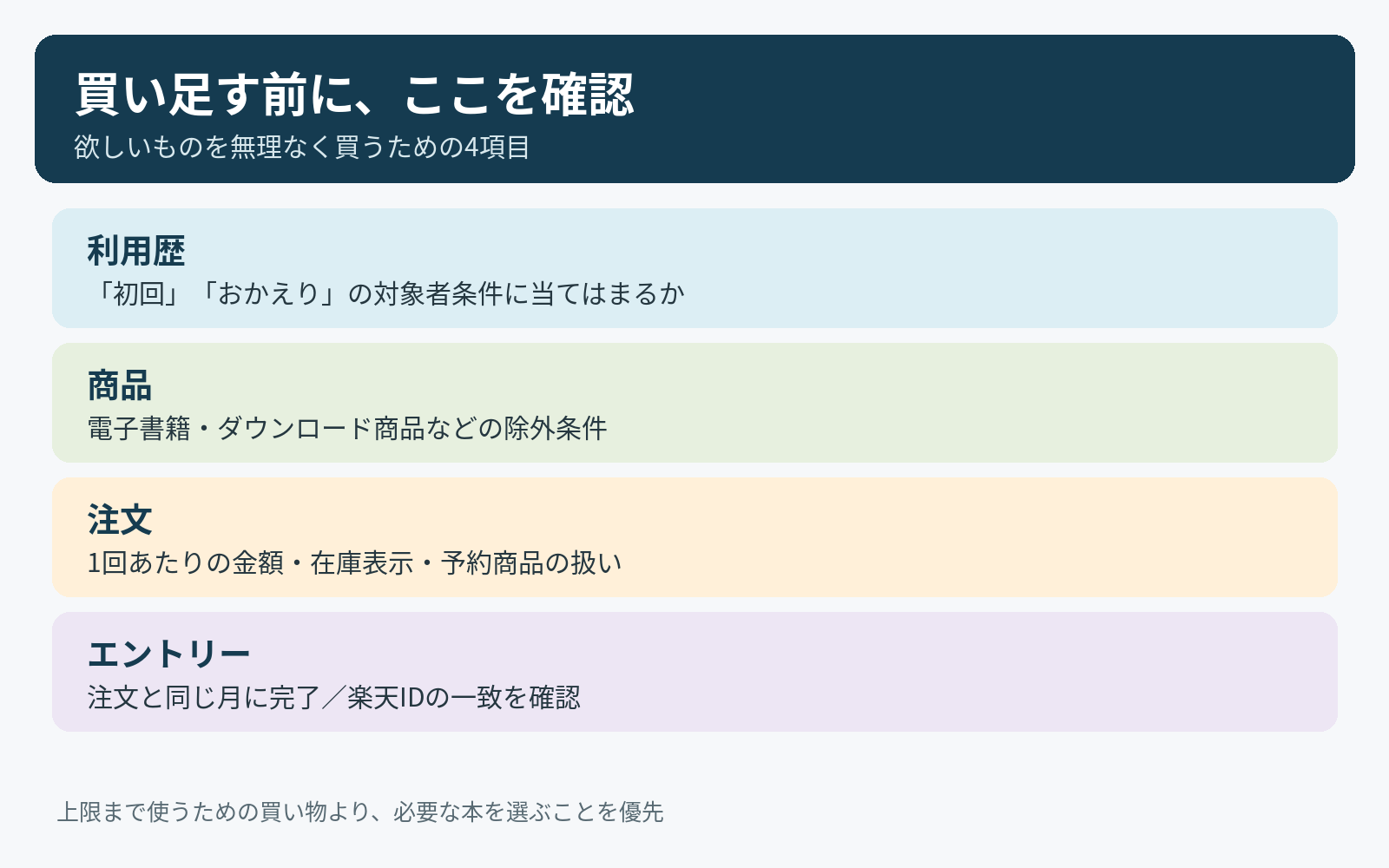 利用履歴、対象商品、1回の注文金額と在庫、同月のエントリーを確認するチェックリスト