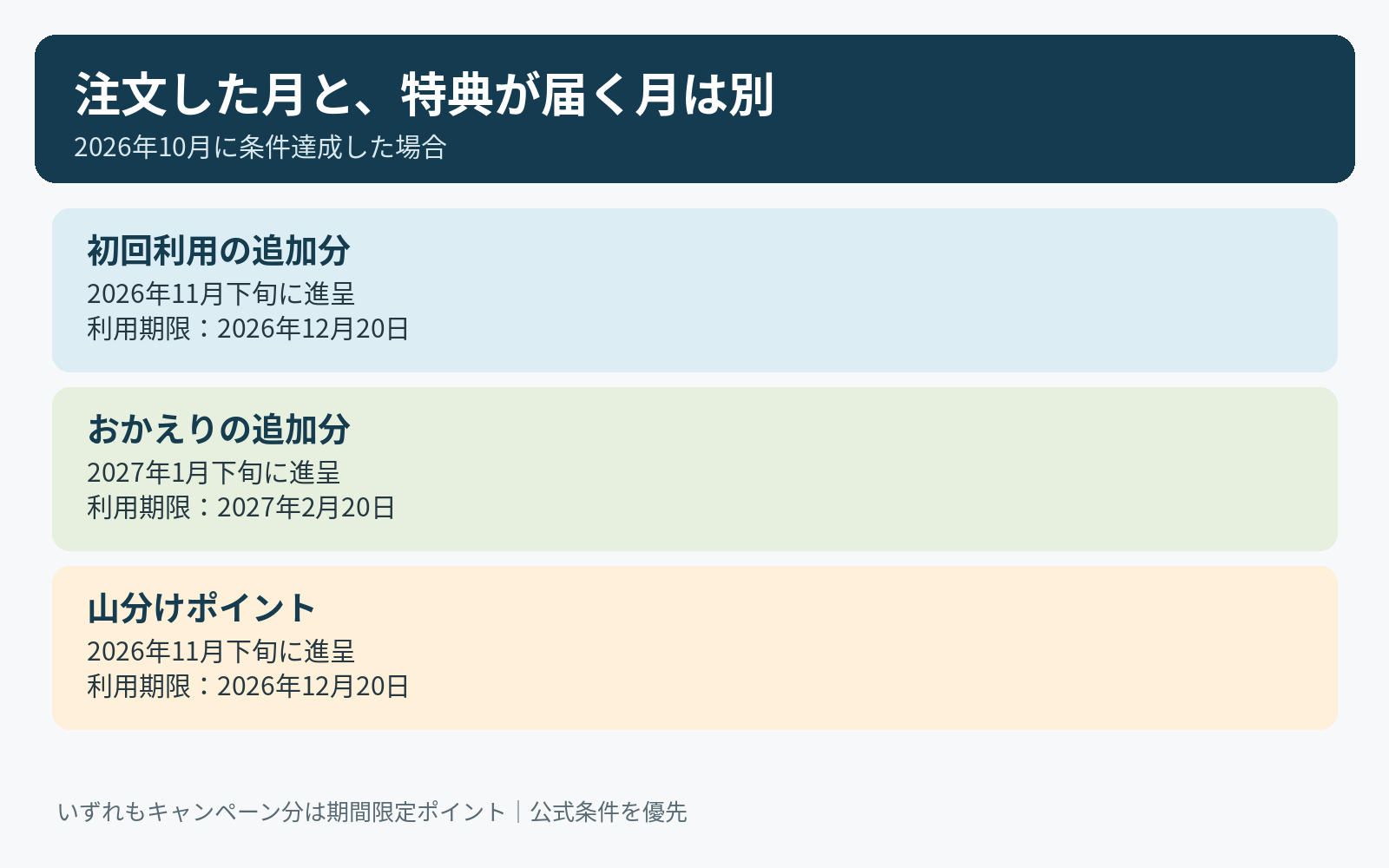 2026年10月の初回特典と山分けは11月下旬、おかえり特典は2027年1月下旬に進呈される予定と利用期限