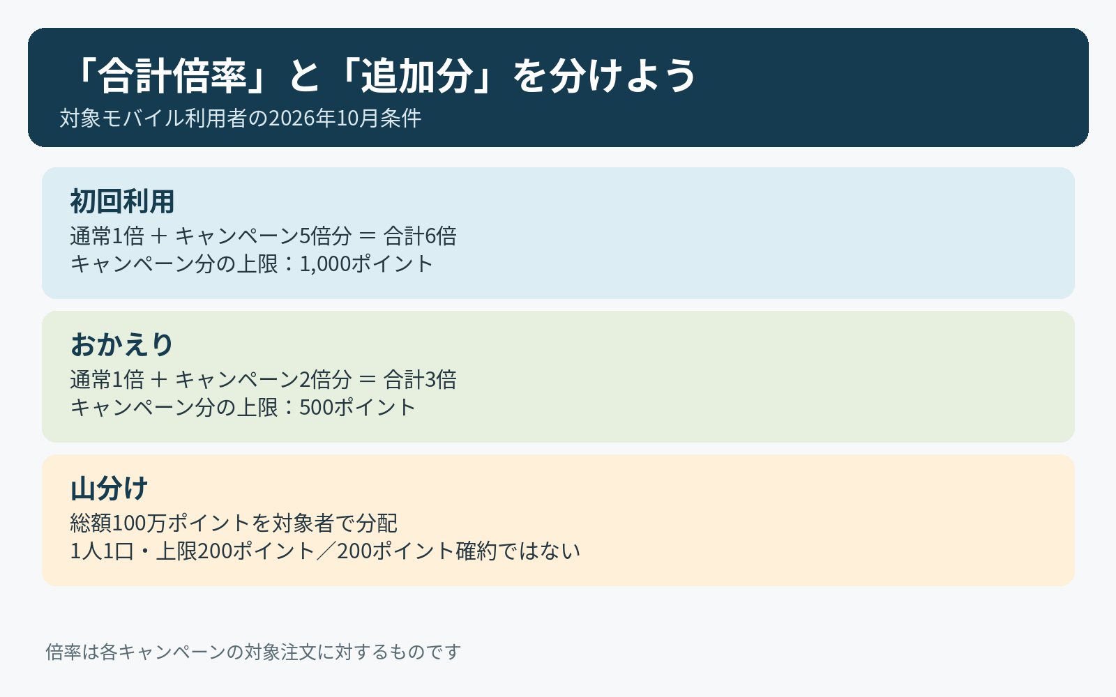 初回利用は通常1倍と追加5倍分で合計6倍、おかえりは通常1倍と追加2倍分で合計3倍、山分けは人数で変動することを比較した図
