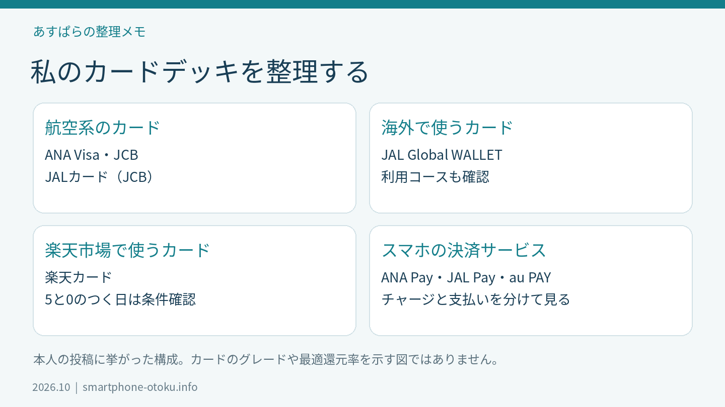 本人の投稿で挙げたカードとスマホ決済の構成