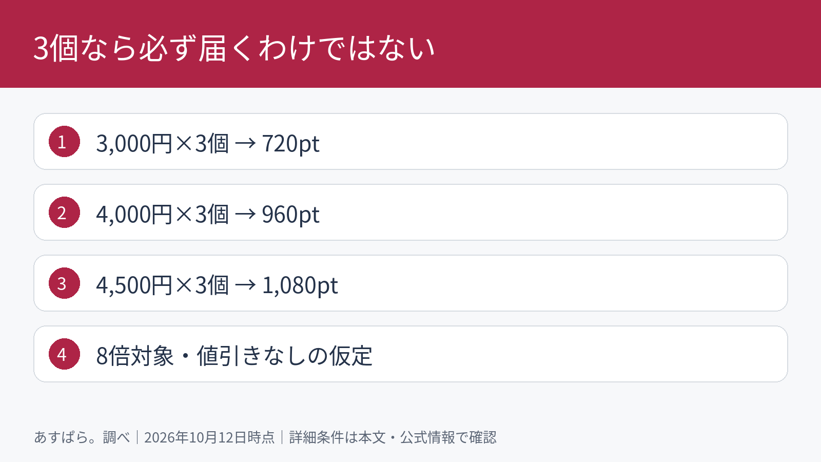 3個なら必ず届くわけではない。3,000円×3個 → 720pt。4,000円×3個 → 960pt。4,500円×3個 → 1,080pt。8倍対象・値引きなしの仮定