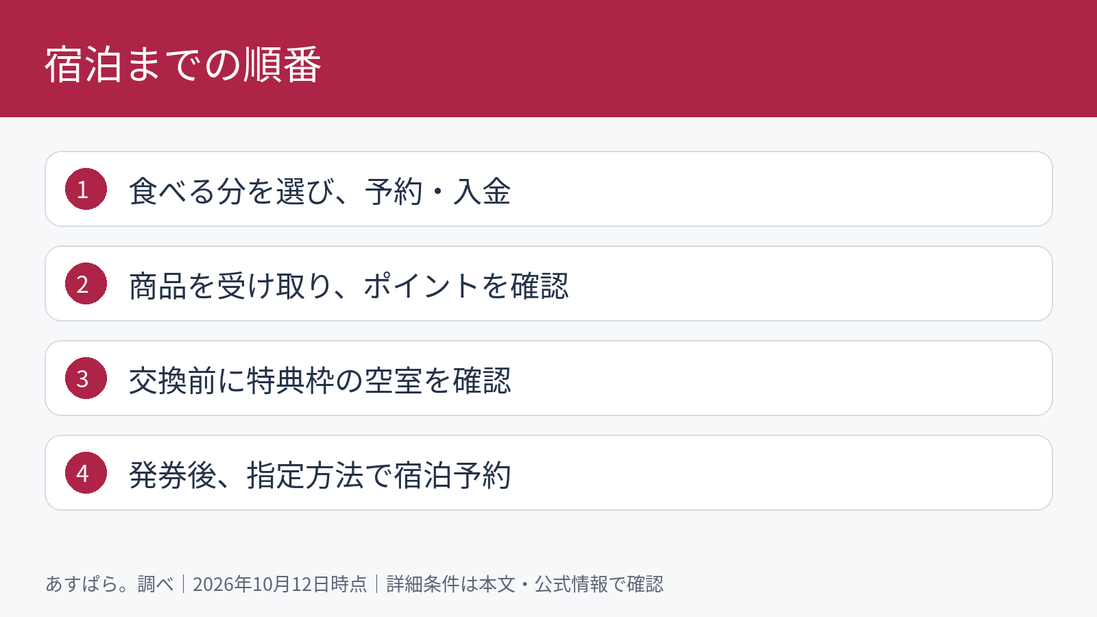 宿泊までの順番。食べる分を選び、予約・入金。商品を受け取り、ポイントを確認。交換前に特典枠の空室を確認。発券後、指定方法で宿泊予約