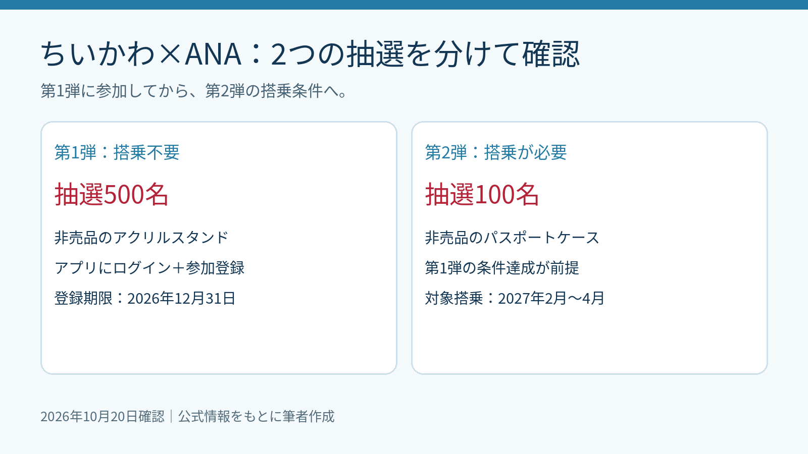 ちいかわANAキャンペーン第1弾500名と第2弾100名の賞品・参加条件の比較