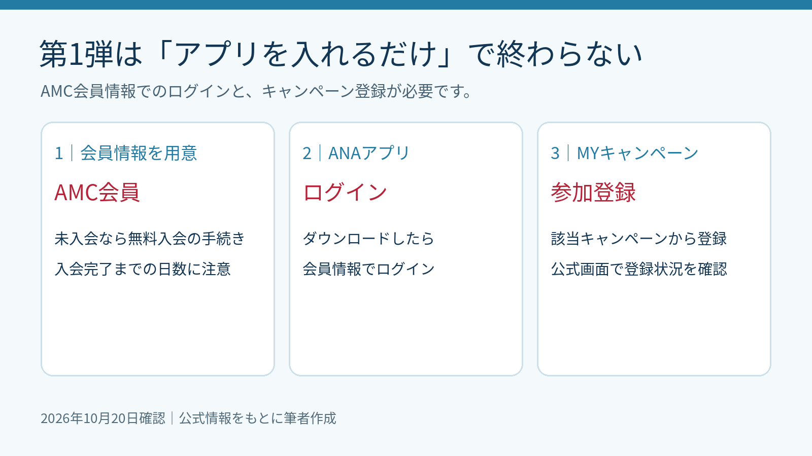 AMC会員情報の準備、ANAアプリへのログイン、MYキャンペーンでの参加登録の順序