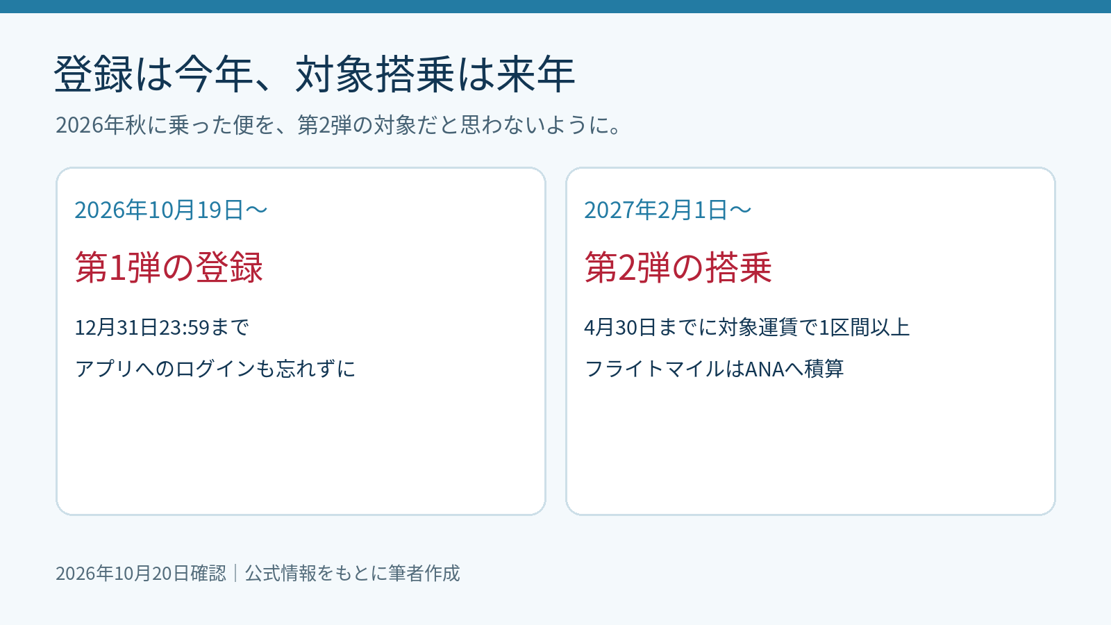 2026年の参加登録期限と2027年2月から4月の第2弾対象搭乗期間