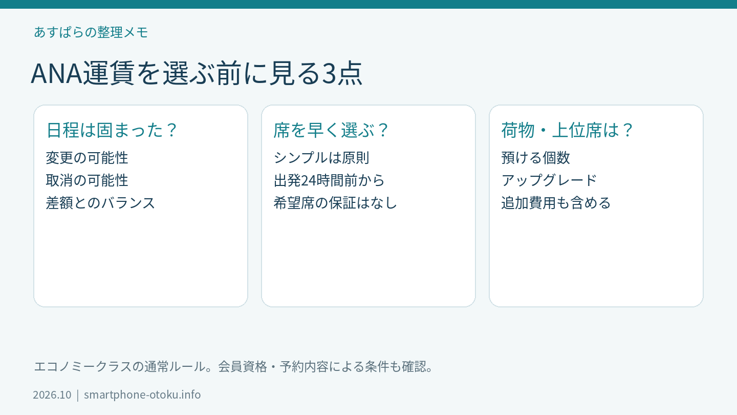 ANA運賃を選ぶ前に日程・席・荷物を確認する図