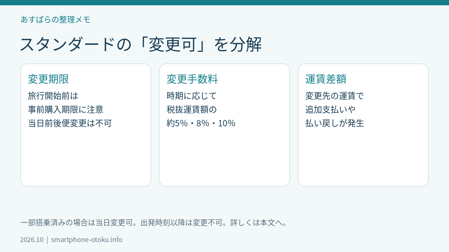 スタンダードの変更期限・手数料・差額を分けた図