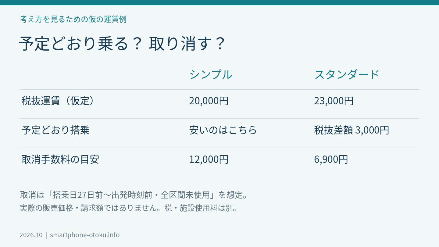 仮の運賃に基づくキャンセル料の比較例