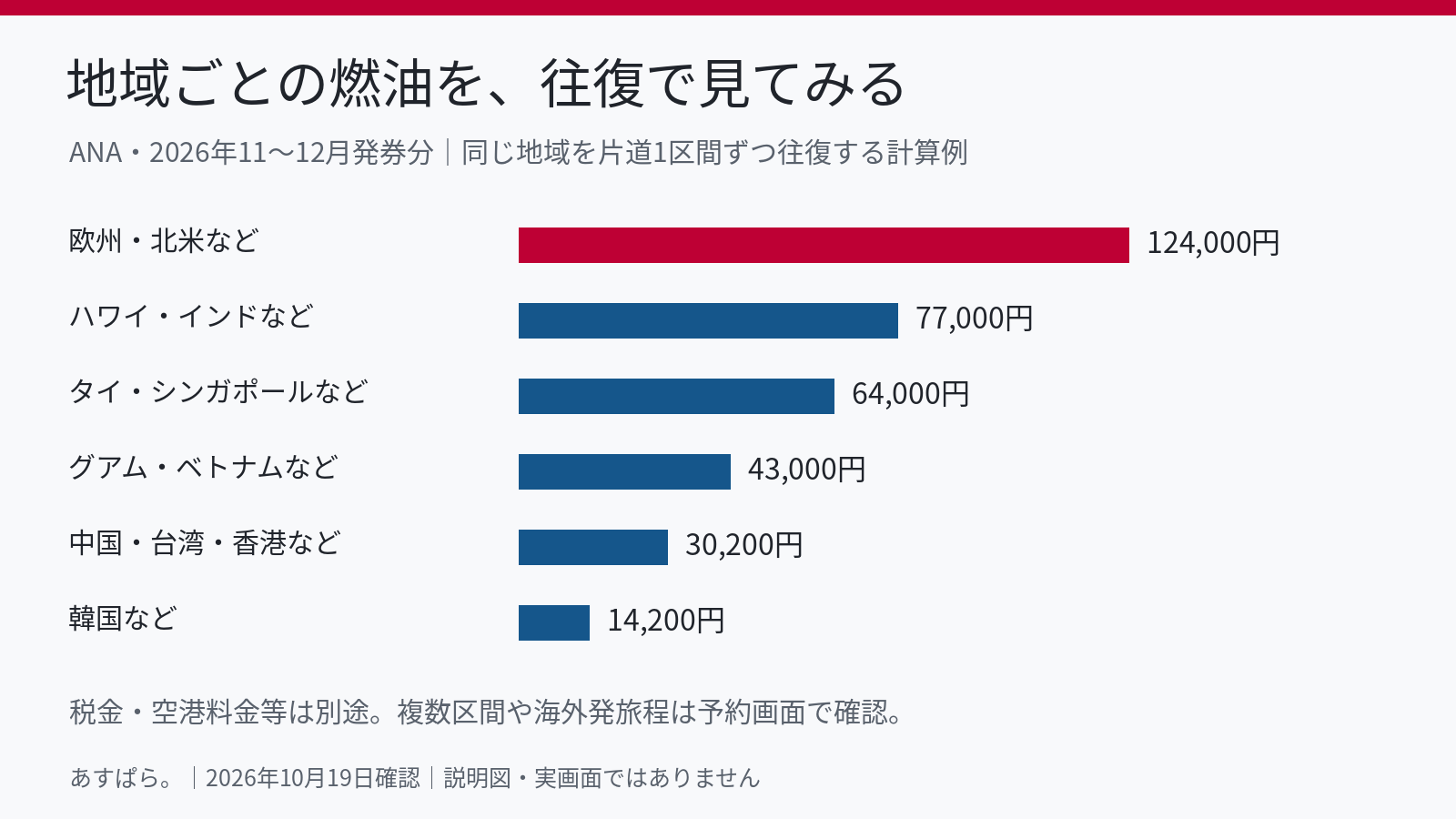 ANAの2026年11・12月発券分の地域別燃油を単純往復で比較した図
