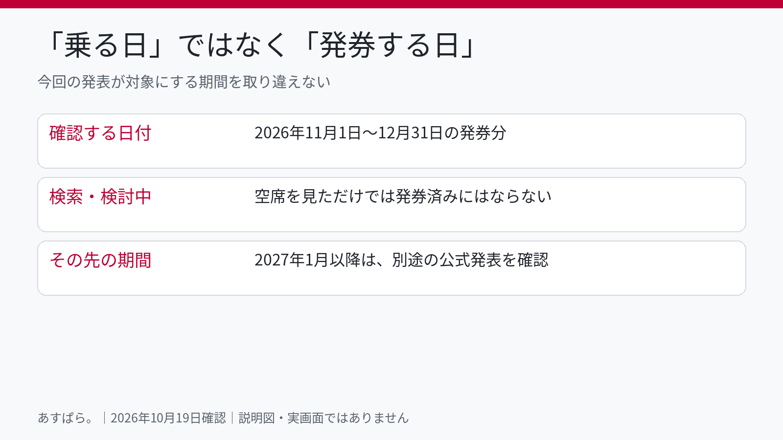ANA燃油サーチャージの適用は搭乗日ではなく発券日で確認する図